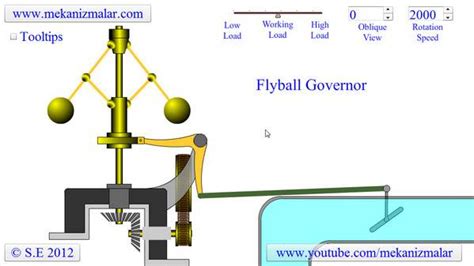 How a Flyball or Centrifugal Governor Works?