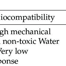 Comparison of advantages and disadvantages of synthetic polymers ...