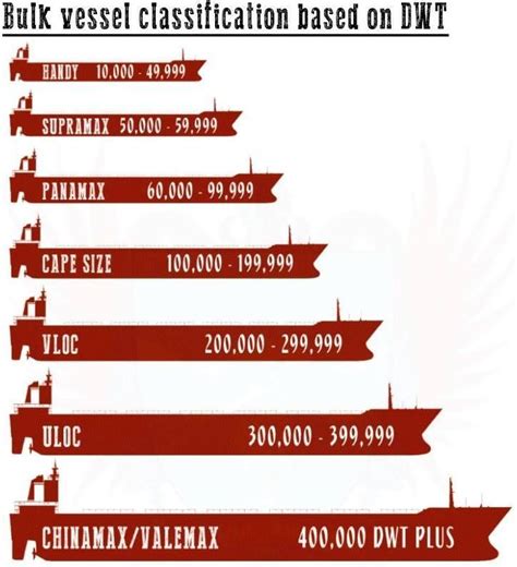 Freight, Chartering, Operations and more: Types of bulk carriers (one more post)