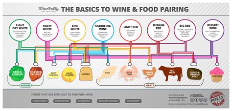 the basics to wine and food pairing info sheet for tasting at the ...