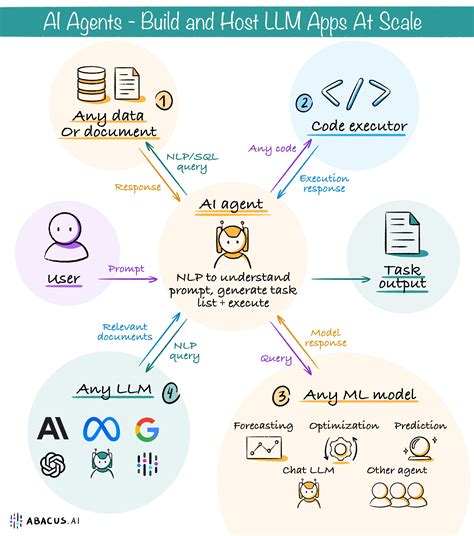 AI Agents - Build and Host LLM Apps At Scale - The Abacus.AI Blog