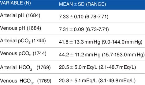 Mean values for arterial and venous pH, pCO 2 , and HCO 3 − ...