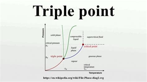 Critical Point Phase Diagram