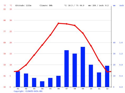 Clima Ciudad Juárez: Temperatura, Climograma y Tabla climática para Ciudad Juárez - Climate-Data.org