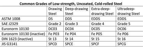 A short study on sheet steel specification syntax, Part I