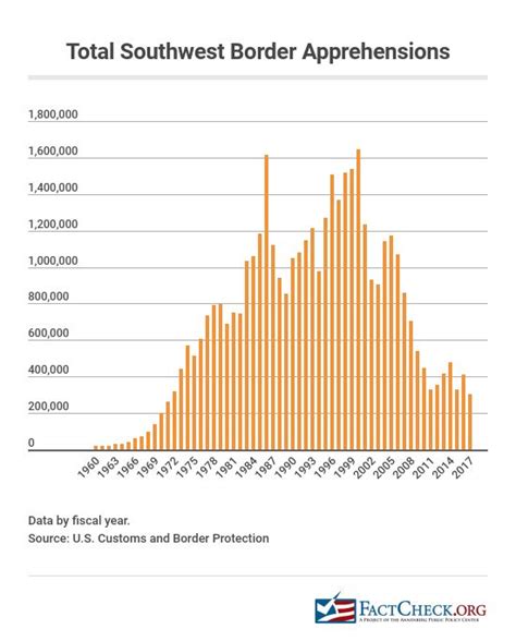 Fact Check: Illegal Immigration Statistics - Citizen Truth