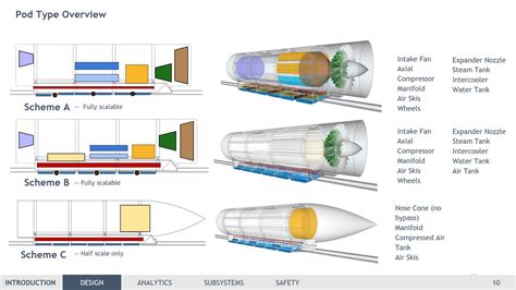 HYPERLOOP DESIGN COMPETITION - DVC Architecture