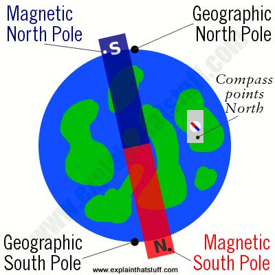 How does a magnetic compass work? | Magnetic compass, Compass points, Compass