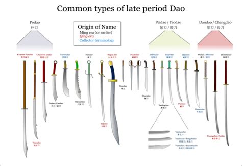 Dao (Chinese sword) - Wikipedia