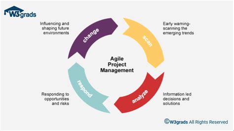 Agile Project Management Process Diagram