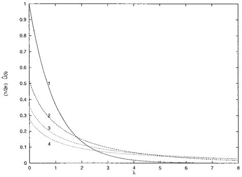 The graphs of the Fourier transforms U p (λ). (Curve 1) p = 2, ( U 2 ...