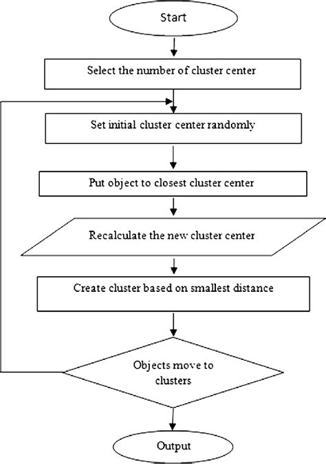 Flowchart of k-means clustering algorithm | Download Scientific Diagram