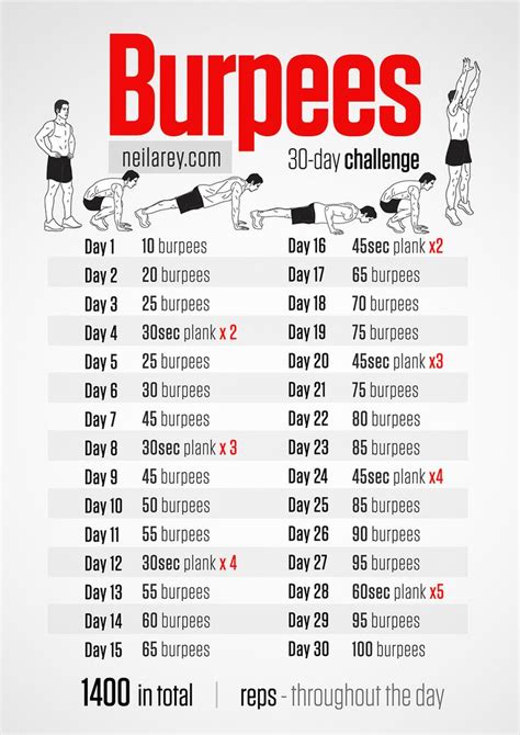 Burpees Challenge | Burpee challenge, Workout chart, Workout challenge