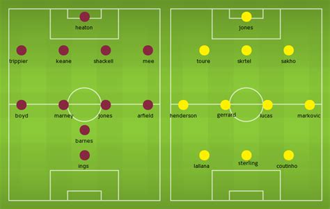 Confirmed Lineups: Burnley vs Liverpool | Football News Guru