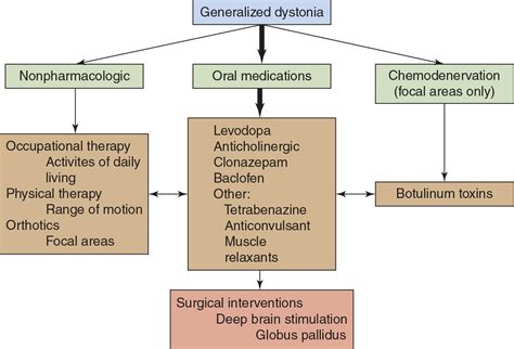 Treatment of Dystonia | Neupsy Key