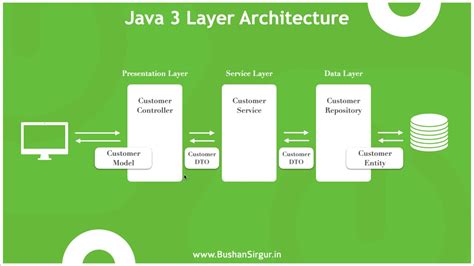 3 Tier Architecture In Mvc 5 Example - The Architect