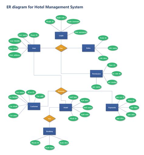 ER diagram for Hotel Management System | EdrawMax Template