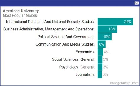 American University, Majors & Degree Programs