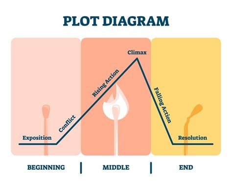 Understanding and Implementing Plot Structure for Films and Screenplays