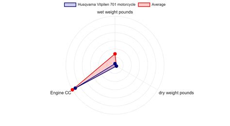 Husqvarna Vitpilen 701 motorcycle Specs & Charts - motorcyclecharts.com