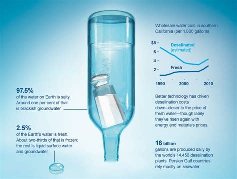 Maximizing Progress: Desalination ~ NatGeo on Water Challenges