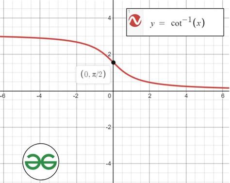 graphiques de fonctions trigonométriques inverses – Trigonométrie ...