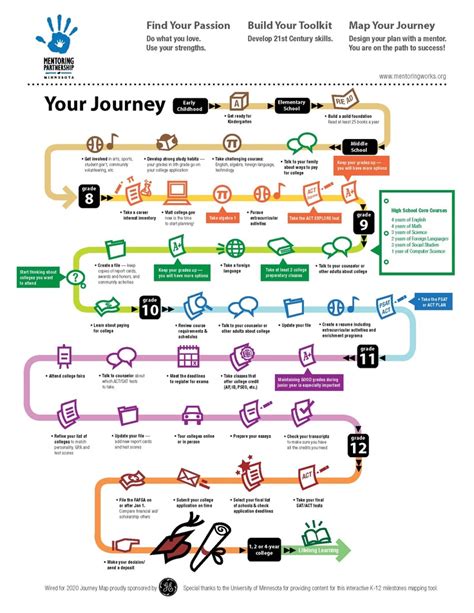 Wired for 2020 | Map Your Future | Journey mapping, Customer journey mapping, Thinking map