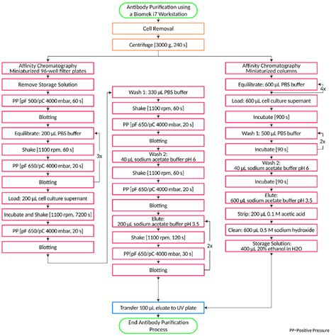 Antibody purification process from cell cultures using predictor plates... | Download Scientific ...