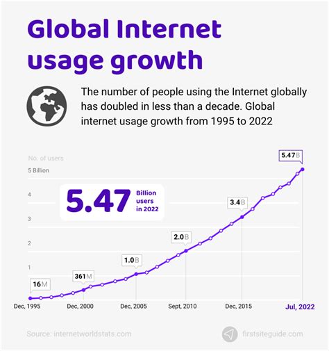 108 Internet Statistics & Facts (2023)