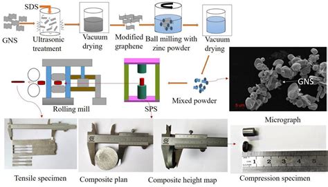 Frontiers | Microstructure and Mechanical Properties of Zinc Matrix Biodegradable Composites ...