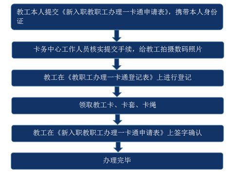 新入职教职工办理一卡通申请表-信息中心