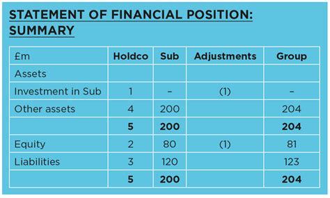 consolidated financial statements questions answers