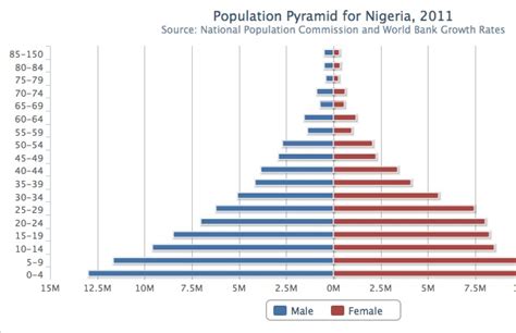 Dis Generation: The Nigerian Youth in Population Pyramid