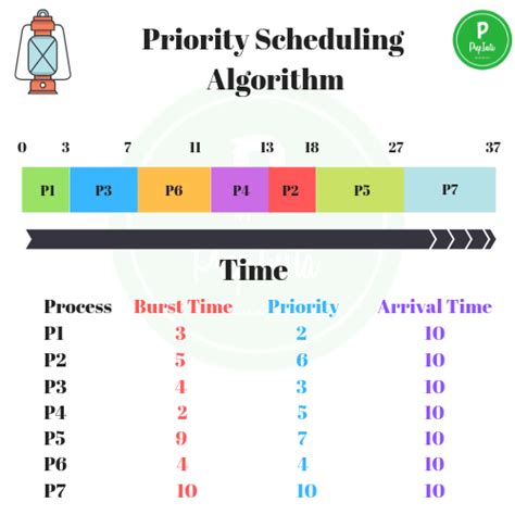 Priority Scheduling Algorithm » PREP INSTA