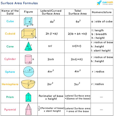 Surface Area Formulas - Derivation, Examples | Area formula, Math ...