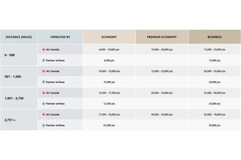 Aeroplan Points Value: Air Canada's Reward Program Explained