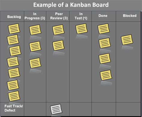 File:Kanban board example.jpg - Wikimedia Commons