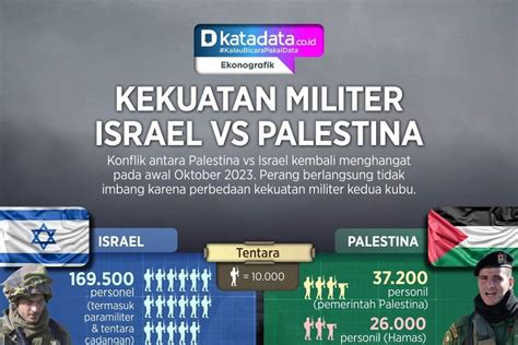 INFOGRAFIK: Perbandingan Kekuatan Militer Israel Vs Palestina ...