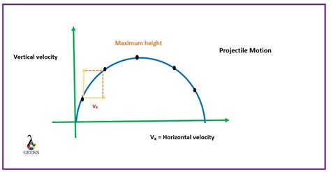 What Is The Horizontal Velocity Of A Projectile: Different Aspects And Facts – Lambda Geeks