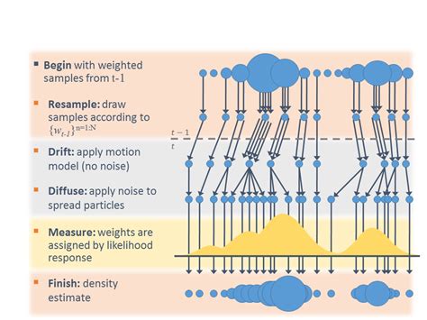 Autonomous Vehicle Technology: Localization using Particle Filters ...