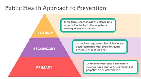 Primary, Secondary, Tertiary Prevention | Campus Advocacy, Resources ...