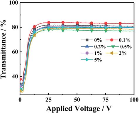 Effects of the methacrylate monomers with different end groups on the morphologies, electro ...