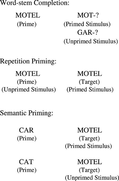 Schematic of three example verbal priming paradigms. | Download ...