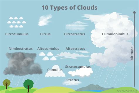 Types of Clouds and How to Recognize Them