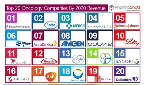 Top 20 Oncology Companies Based on 2020 Oncology Segment Revenue