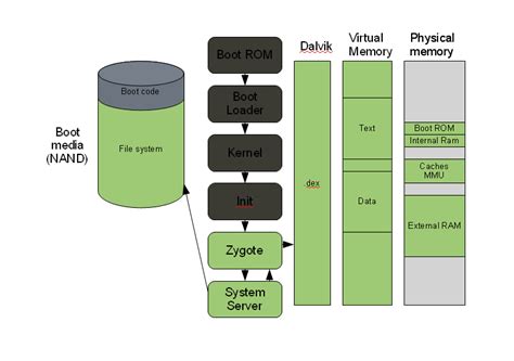 What is the boot process of an Android device? - Android Enthusiasts Stack Exchange