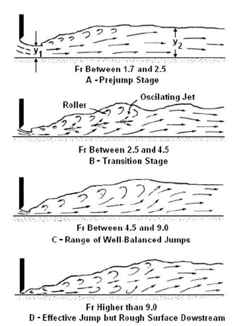 What Is Hydraulic Jump Definition - Oldmymages