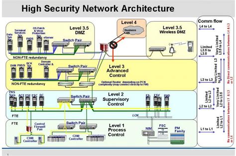 Cyber Security for Industrial Control Systems | CHEManager