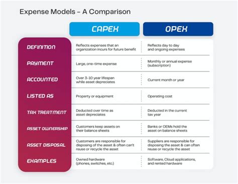 Opex And Capex