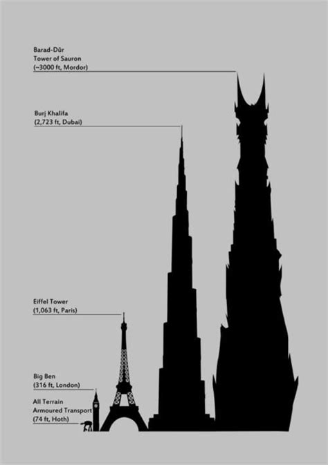 Tallest structure comparison. At approx. 3000ft, Barad-dûr beats the Burj Khalifa. #Mordor #LotR ...